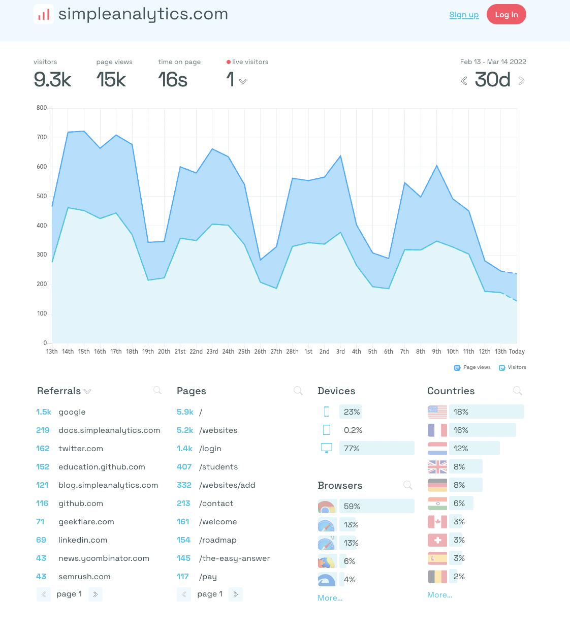 screenshot of Simple Analytics